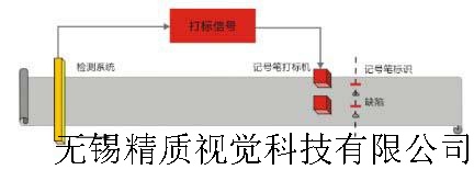 墨水噴槍標(biāo)記系統(tǒng)