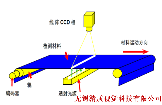 CCD視覺(jué)影像篩選壓鑄件表面瑕疵缺陷檢測(cè)設(shè)備